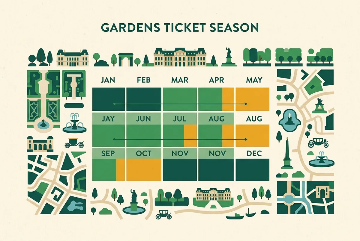 Simple infographic-style calendar showing the Versailles gardens ticket season, free months in green and Musical Fountains Show weekend dates in amber, flat minimalist icons, no text other than generic month labels